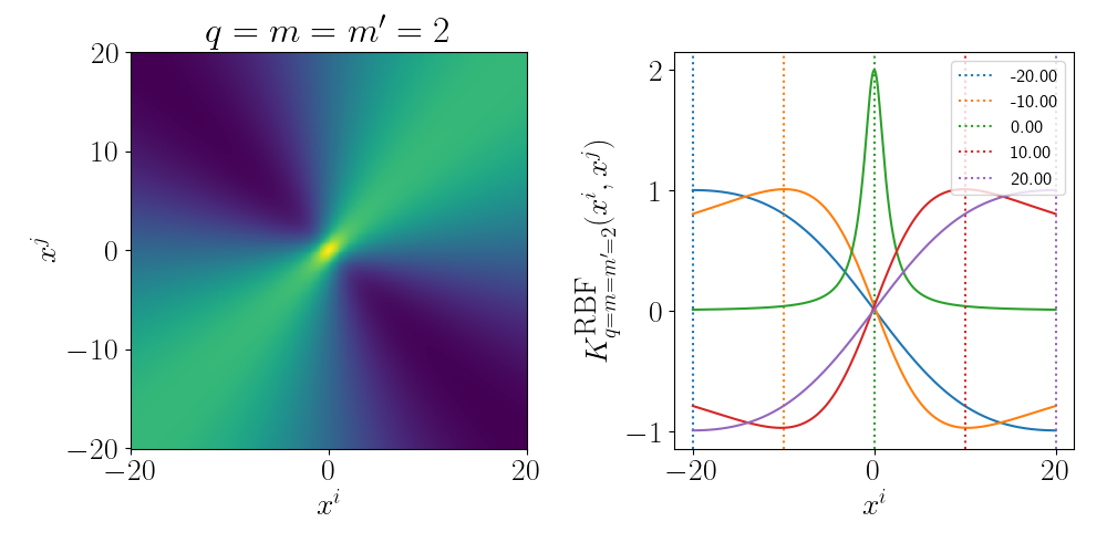 Gram matrix for truncated RBF kernel for q=m=m'=2